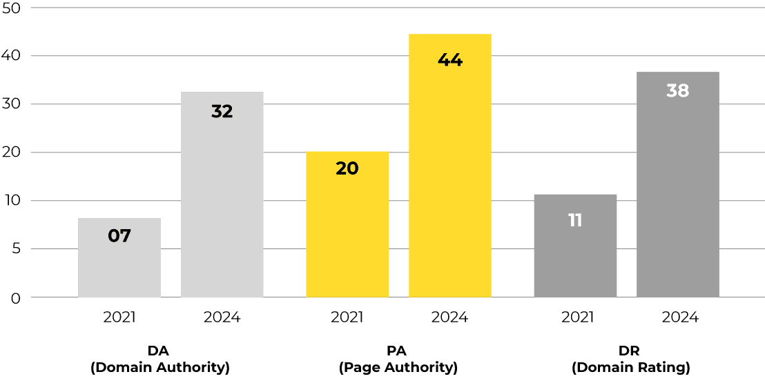 Improvement in website metrics