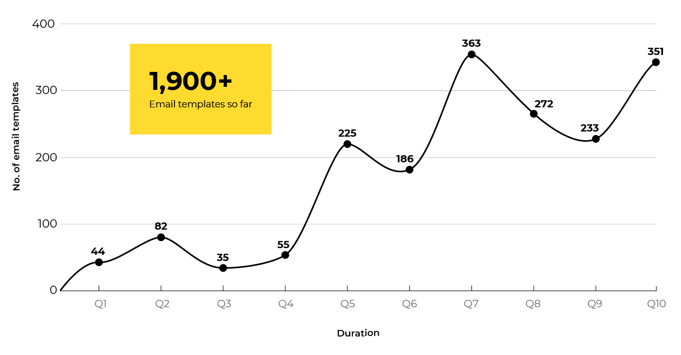 Weight Watchers' Journey with Mavlers