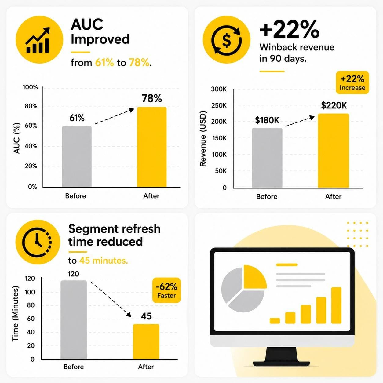 Case study 01: charts for AUC improvement, winback revenue, and faster segment refresh.