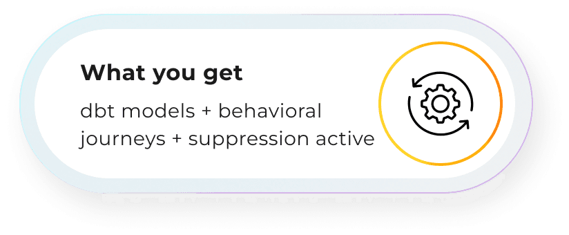 What you get: dbt models + behavioral journeys + suppression active