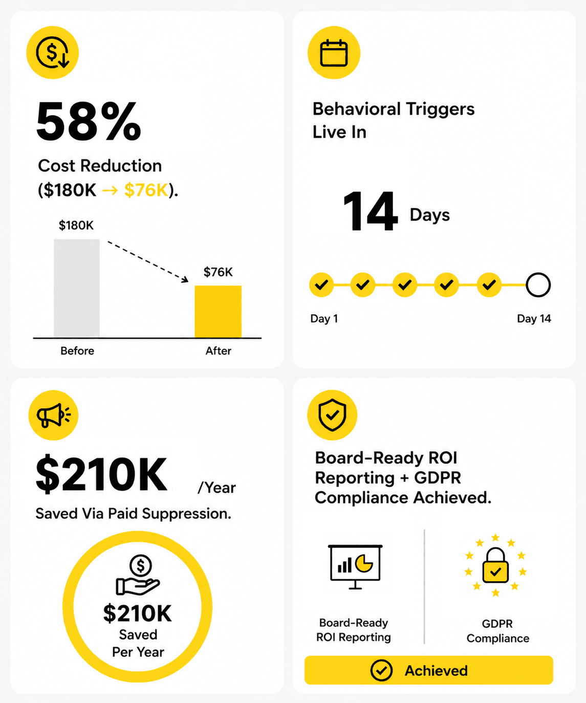 Case study 01: cost reduction, behavioral triggers live, suppression savings, ROI + GDPR compliance.