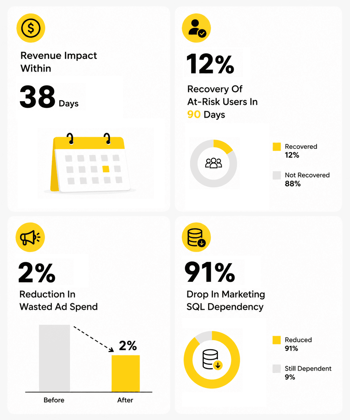 Case study 02: revenue impact, recovery rate, ad spend reduction, marketing SQL drop metrics.