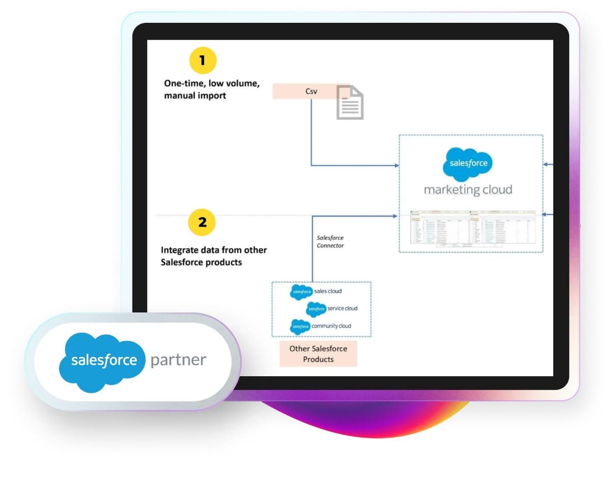 Salesforce Marketing Cloud Implementation Services