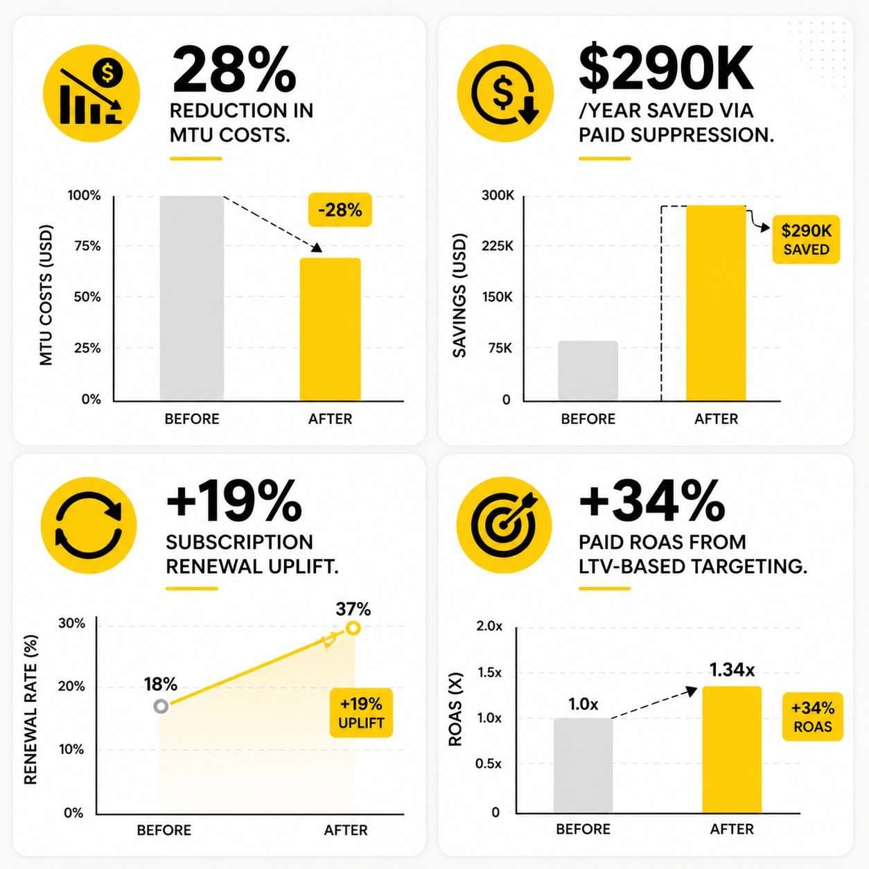 Case study 02: MTU reduction, suppression savings, renewal uplift, and ROAS metrics.