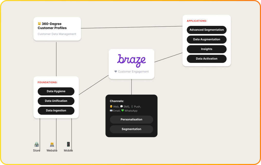 Braze customer data, channels, and engagement architecture