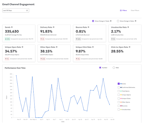 WeightWatchers email channel engagement dashboard