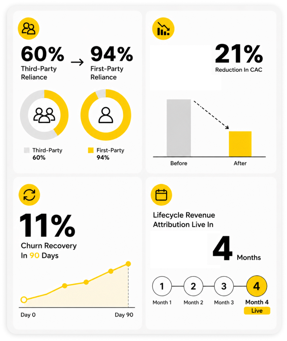 Case study 02: first-party data shift, CAC reduction, churn recovery, lifecycle attribution timeline.