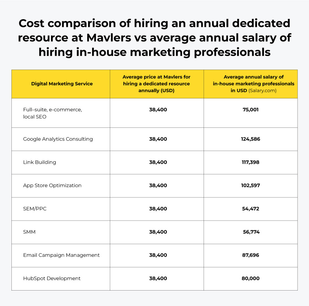 Mavlers vs In-House Marketing: Cost Comparison