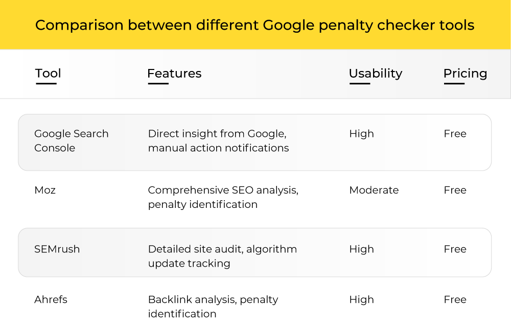 Comparison between google penalty checker tools