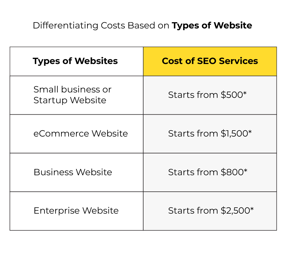 Cost based on types of website