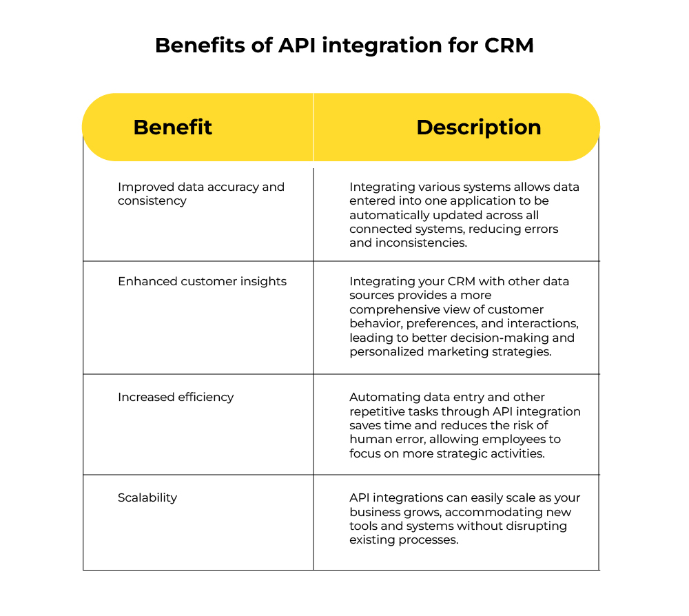 Benefits of API integration for CRM