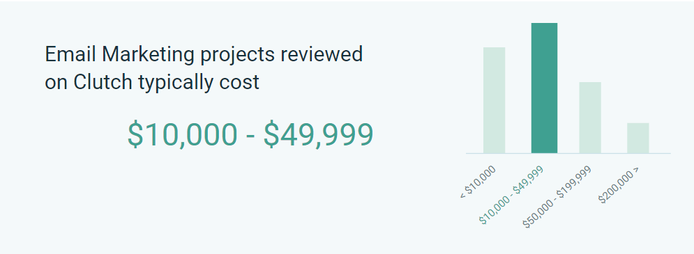 Average Email Marketing Project Cost on Clutch