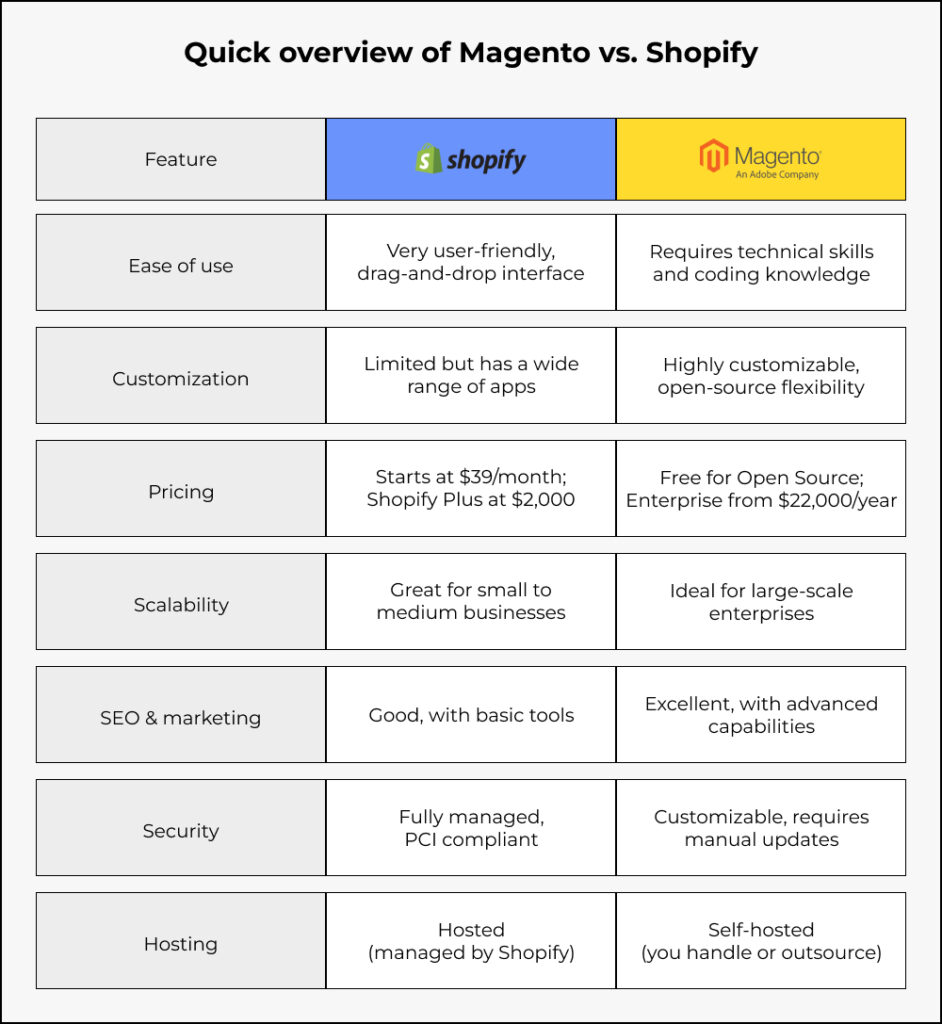 Magento vs. Shopify
