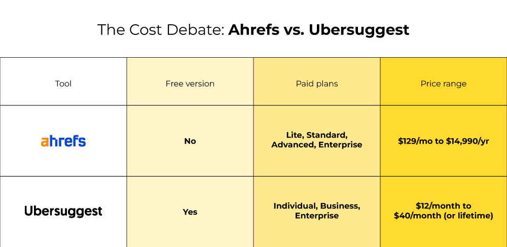 Ahrefs vs. Ubersuggest
