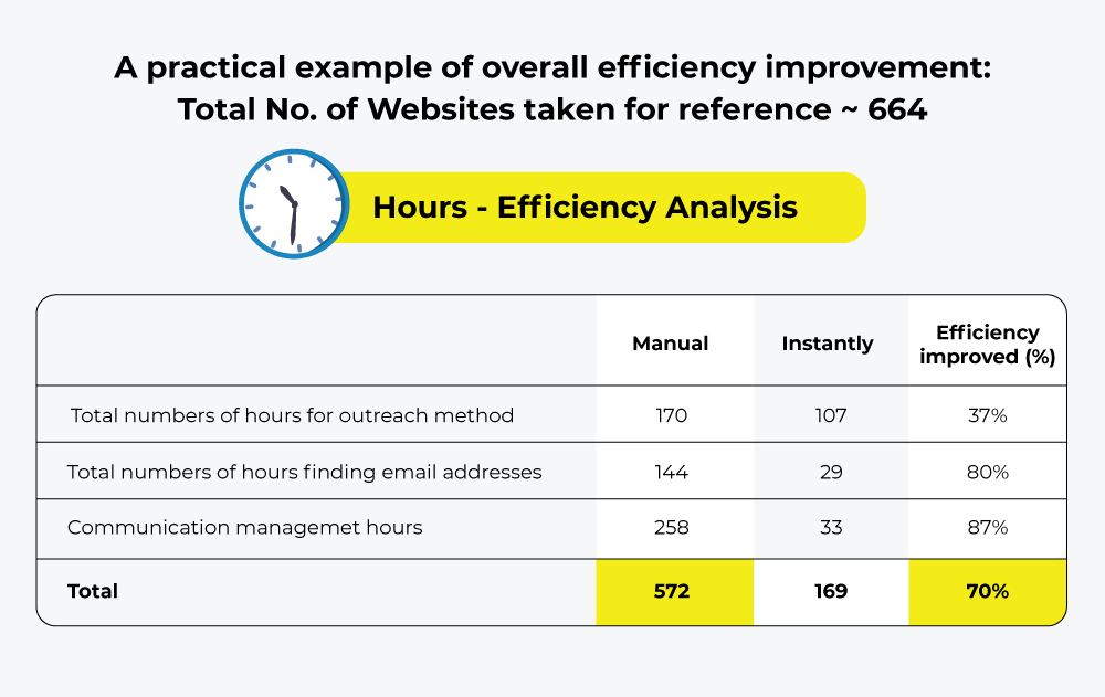 Hours efficiency analysis