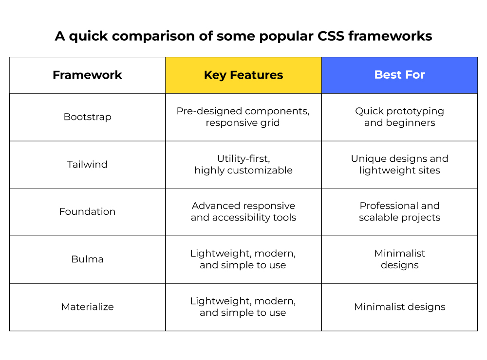 Css frameworks comparison